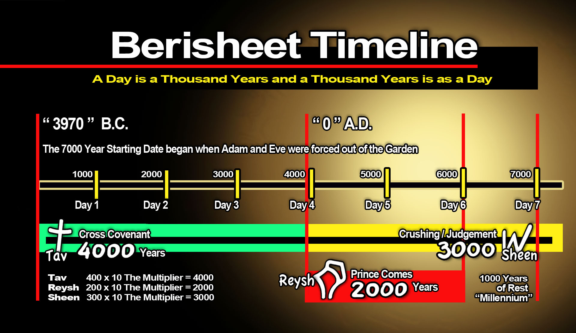 12 ABiblicalBerisheetTimeline2